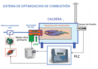 Optimización de combustión en calderas y control del proceso
