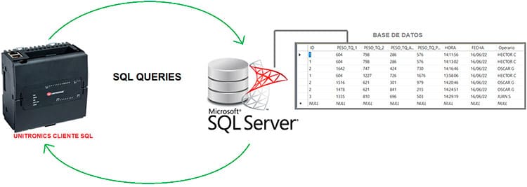 PLC datos SQL