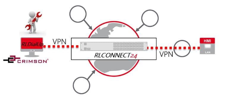 acceso remoto RLConnect24